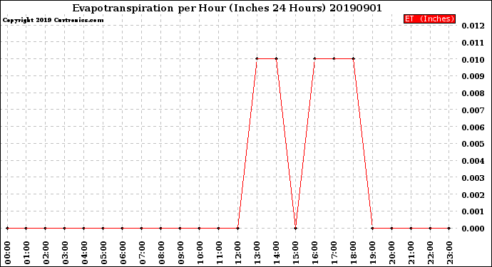 Milwaukee Weather Evapotranspiration<br>per Hour<br>(Inches 24 Hours)