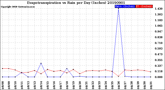 Milwaukee Weather Evapotranspiration<br>vs Rain per Day<br>(Inches)