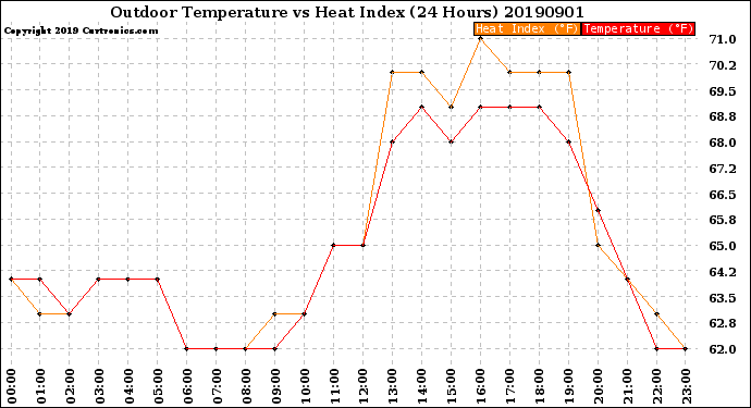 Milwaukee Weather Outdoor Temperature<br>vs Heat Index<br>(24 Hours)