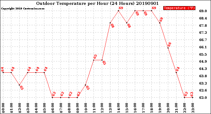 Milwaukee Weather Outdoor Temperature<br>per Hour<br>(24 Hours)