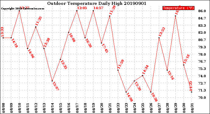 Milwaukee Weather Outdoor Temperature<br>Daily High