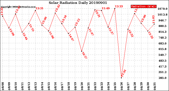 Milwaukee Weather Solar Radiation<br>Daily