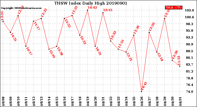 Milwaukee Weather THSW Index<br>Daily High