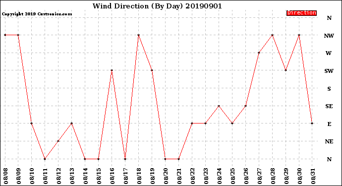 Milwaukee Weather Wind Direction<br>(By Day)