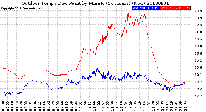 Milwaukee Weather Outdoor Temp / Dew Point<br>by Minute<br>(24 Hours) (New)