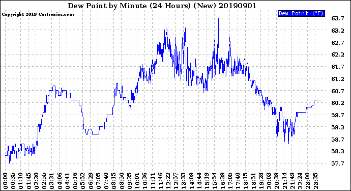 Milwaukee Weather Dew Point<br>by Minute<br>(24 Hours) (New)