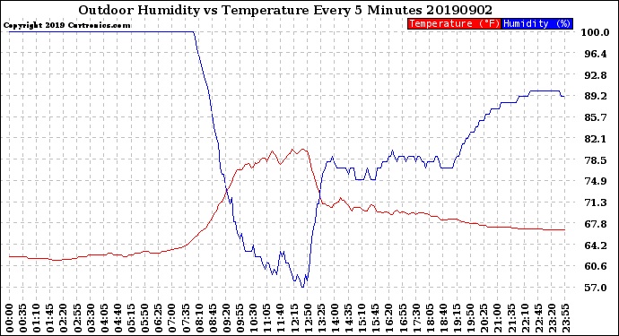 Milwaukee Weather Outdoor Humidity<br>vs Temperature<br>Every 5 Minutes