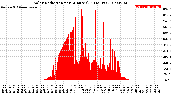 Milwaukee Weather Solar Radiation<br>per Minute<br>(24 Hours)