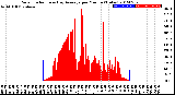 Milwaukee Weather Solar Radiation<br>& Day Average<br>per Minute<br>(Today)