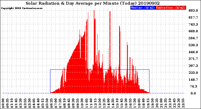 Milwaukee Weather Solar Radiation<br>& Day Average<br>per Minute<br>(Today)