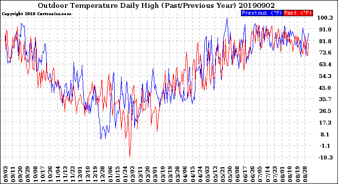 Milwaukee Weather Outdoor Temperature<br>Daily High<br>(Past/Previous Year)