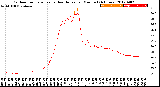 Milwaukee Weather Outdoor Temperature<br>vs Heat Index<br>per Minute<br>(24 Hours)