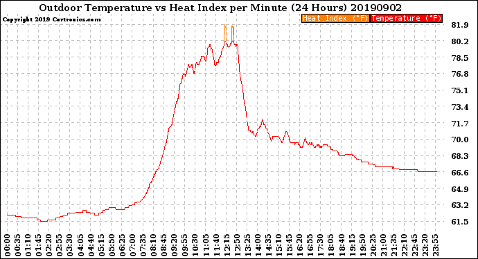 Milwaukee Weather Outdoor Temperature<br>vs Heat Index<br>per Minute<br>(24 Hours)