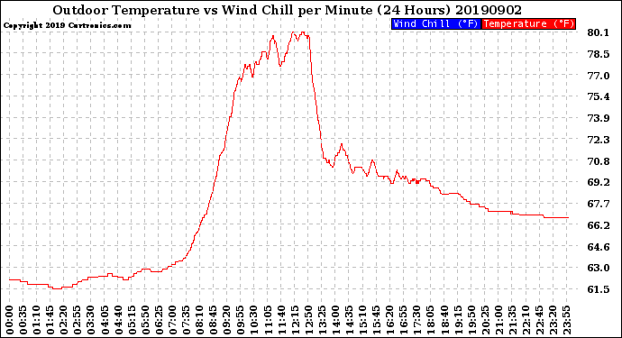 Milwaukee Weather Outdoor Temperature<br>vs Wind Chill<br>per Minute<br>(24 Hours)