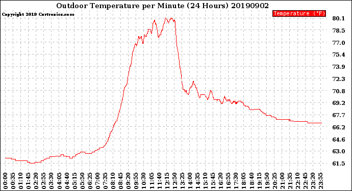 Milwaukee Weather Outdoor Temperature<br>per Minute<br>(24 Hours)