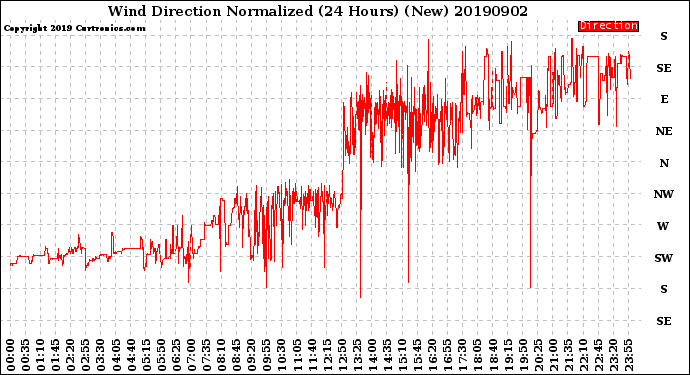 Milwaukee Weather Wind Direction<br>Normalized<br>(24 Hours) (New)