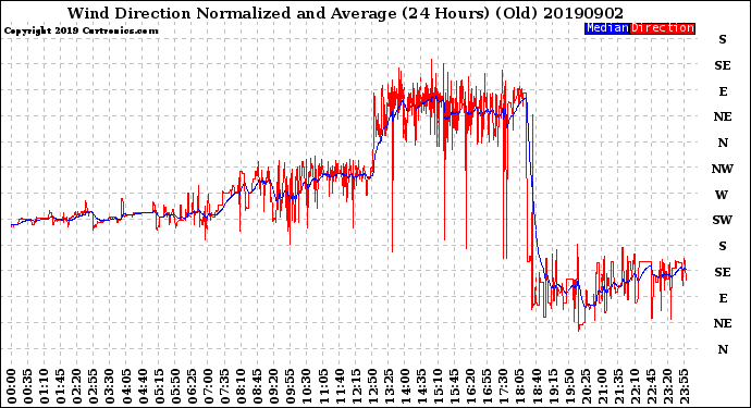 Milwaukee Weather Wind Direction<br>Normalized and Average<br>(24 Hours) (Old)