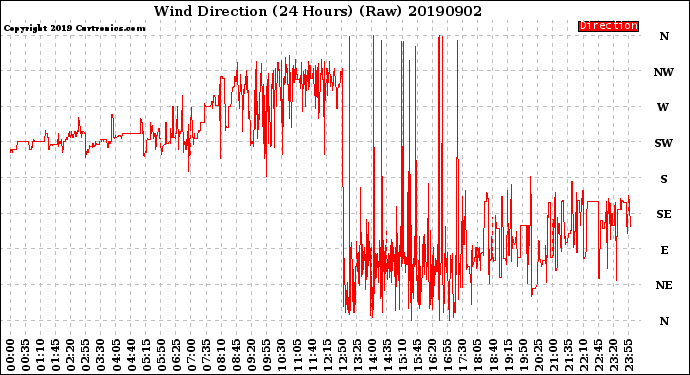 Milwaukee Weather Wind Direction<br>(24 Hours) (Raw)