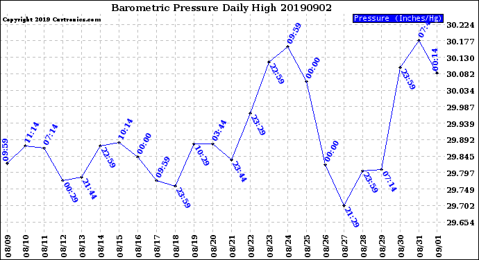 Milwaukee Weather Barometric Pressure<br>Daily High