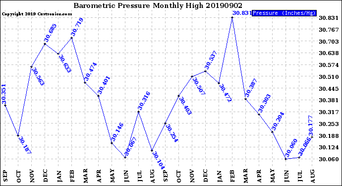 Milwaukee Weather Barometric Pressure<br>Monthly High