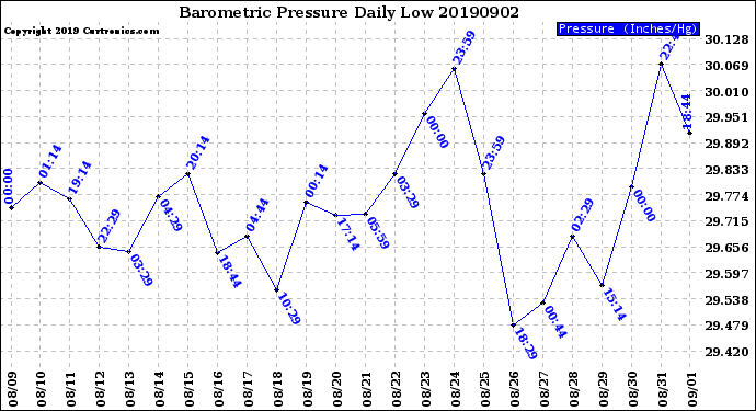 Milwaukee Weather Barometric Pressure<br>Daily Low