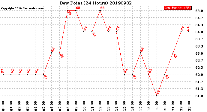 Milwaukee Weather Dew Point<br>(24 Hours)