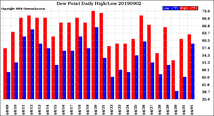 Milwaukee Weather Dew Point<br>Daily High/Low