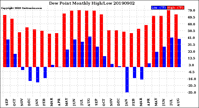 Milwaukee Weather Dew Point<br>Monthly High/Low