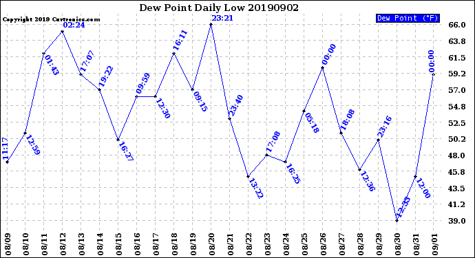 Milwaukee Weather Dew Point<br>Daily Low