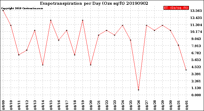 Milwaukee Weather Evapotranspiration<br>per Day (Ozs sq/ft)