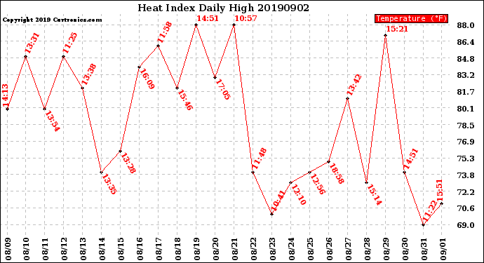 Milwaukee Weather Heat Index<br>Daily High