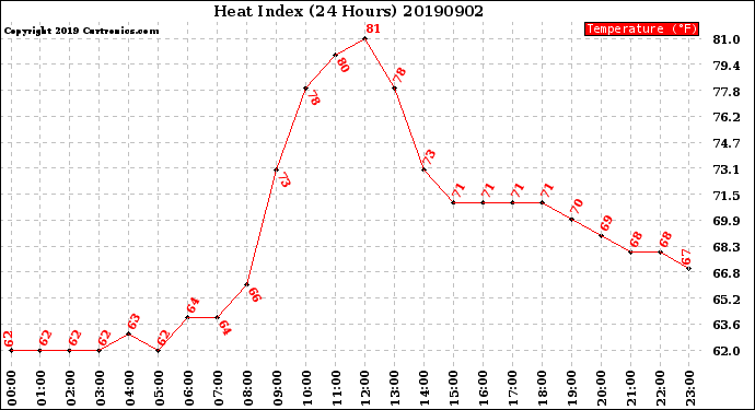 Milwaukee Weather Heat Index<br>(24 Hours)