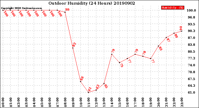 Milwaukee Weather Outdoor Humidity<br>(24 Hours)