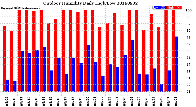 Milwaukee Weather Outdoor Humidity<br>Daily High/Low