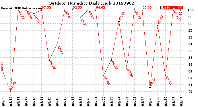 Milwaukee Weather Outdoor Humidity<br>Daily High