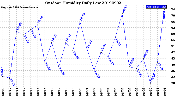 Milwaukee Weather Outdoor Humidity<br>Daily Low