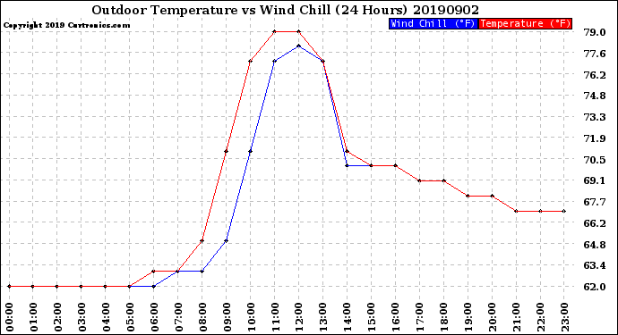 Milwaukee Weather Outdoor Temperature<br>vs Wind Chill<br>(24 Hours)