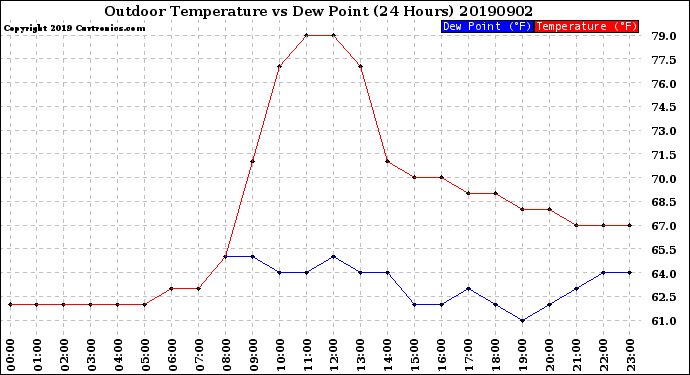 Milwaukee Weather Outdoor Temperature<br>vs Dew Point<br>(24 Hours)