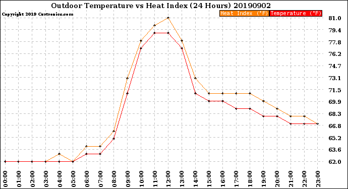 Milwaukee Weather Outdoor Temperature<br>vs Heat Index<br>(24 Hours)