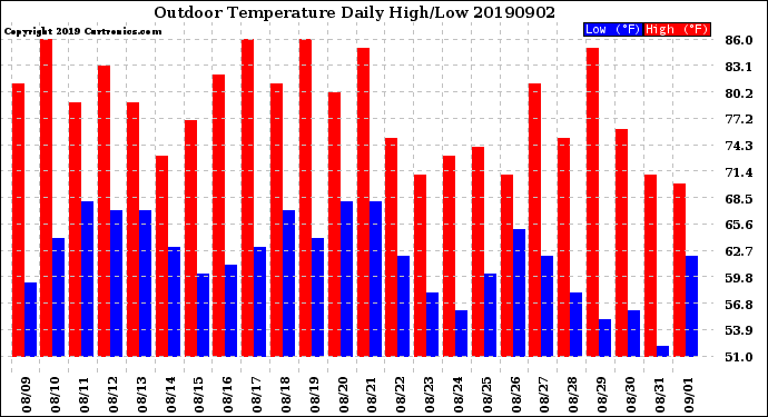 Milwaukee Weather Outdoor Temperature<br>Daily High/Low