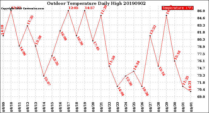 Milwaukee Weather Outdoor Temperature<br>Daily High