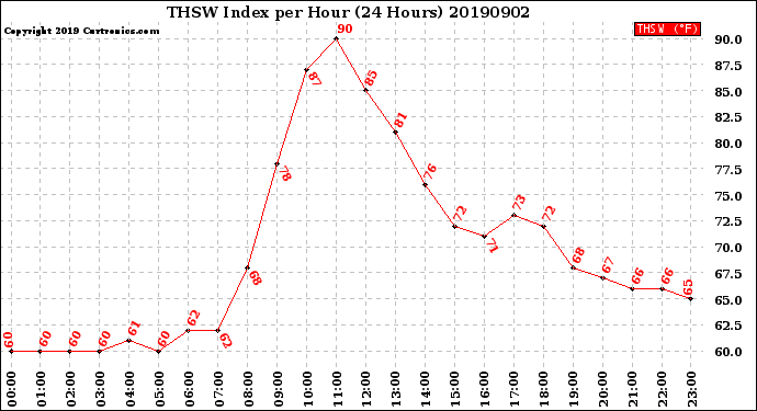 Milwaukee Weather THSW Index<br>per Hour<br>(24 Hours)