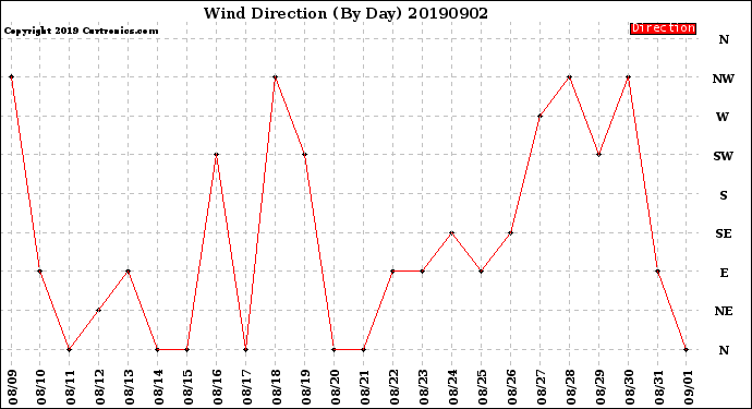 Milwaukee Weather Wind Direction<br>(By Day)