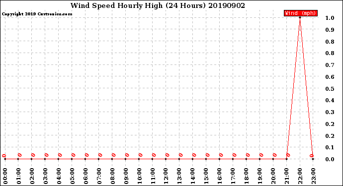 Milwaukee Weather Wind Speed<br>Hourly High<br>(24 Hours)