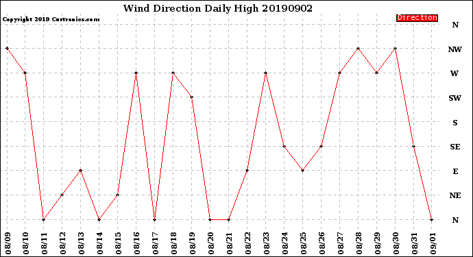 Milwaukee Weather Wind Direction<br>Daily High