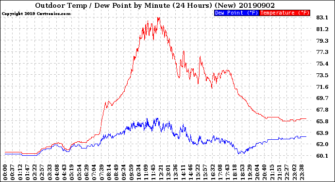 Milwaukee Weather Outdoor Temp / Dew Point<br>by Minute<br>(24 Hours) (New)