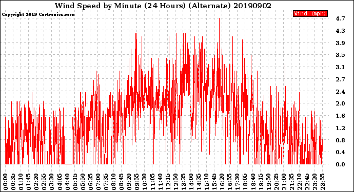 Milwaukee Weather Wind Speed<br>by Minute<br>(24 Hours) (Alternate)