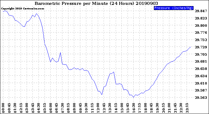 Milwaukee Weather Barometric Pressure<br>per Minute<br>(24 Hours)