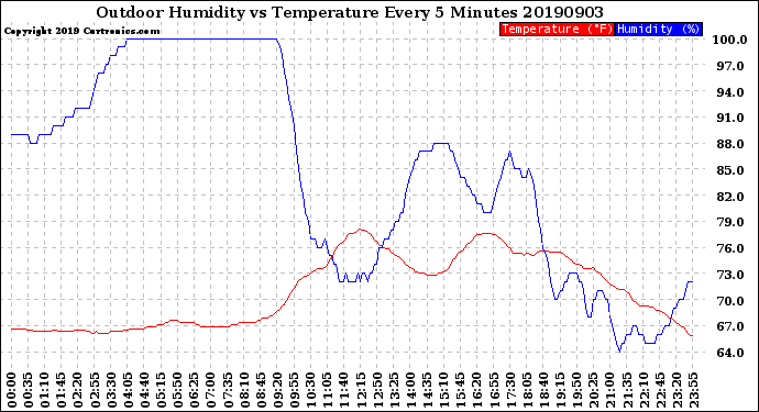 Milwaukee Weather Outdoor Humidity<br>vs Temperature<br>Every 5 Minutes