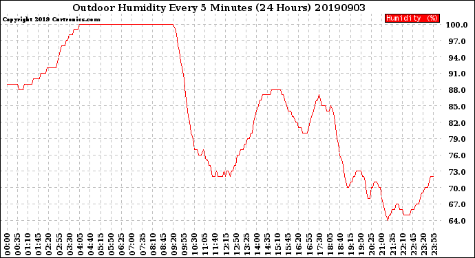 Milwaukee Weather Outdoor Humidity<br>Every 5 Minutes<br>(24 Hours)